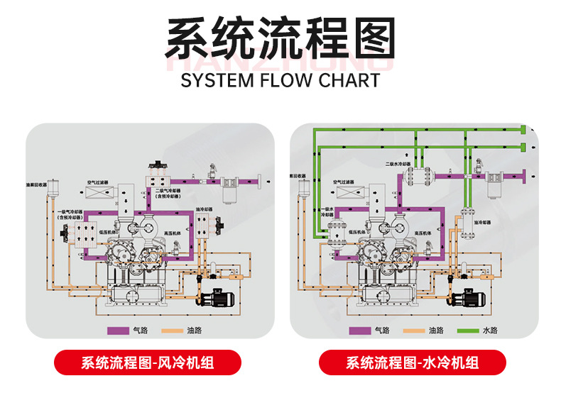 Hanzhong precision machine permanent magnet frequency conversion dry screw air compressor clean oil-free two-stage compression power saving long warranty period