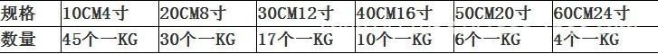 各尺寸1KG的重量