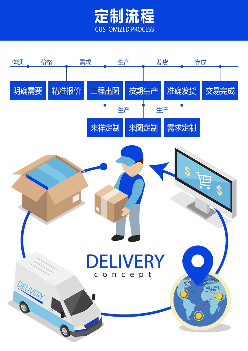 定制流程