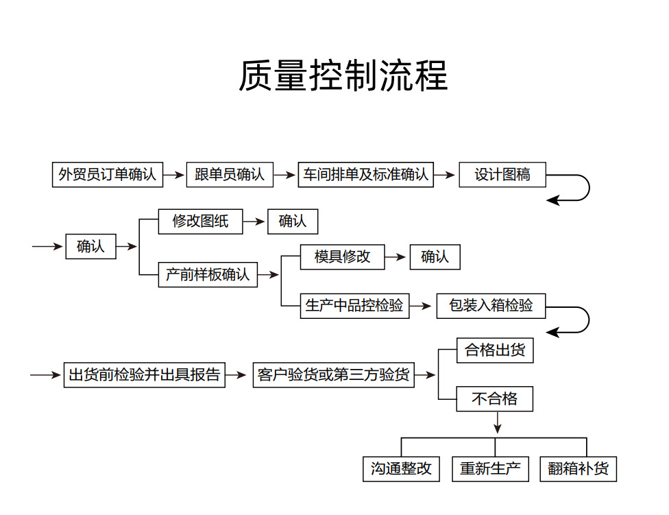质量控制流程