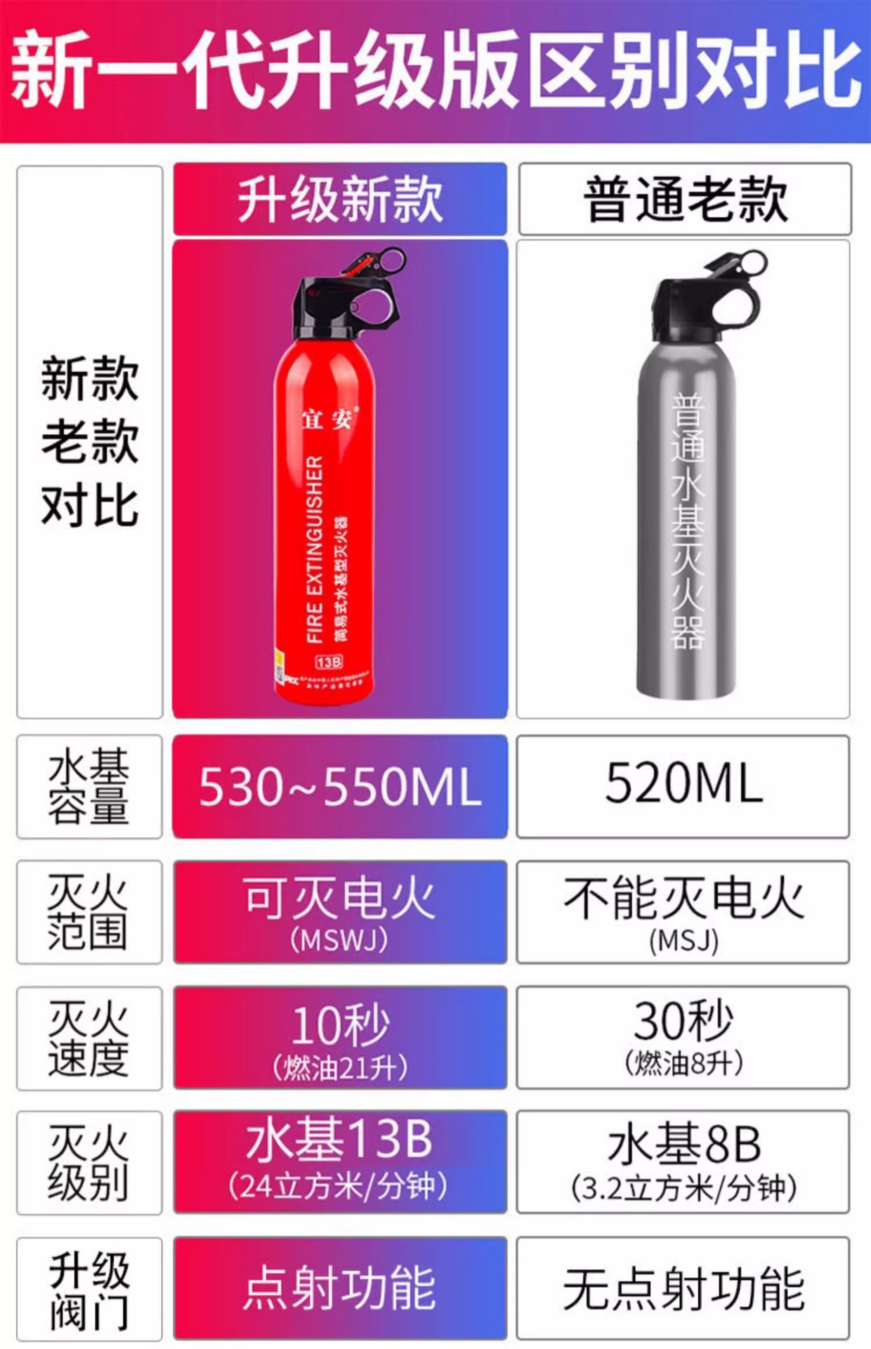 Car Fire Extinguisher Water-Based Gift Emergency Supplies Mini 13B Car Fire Extinguisher 600ml Car Fire Extinguisher
