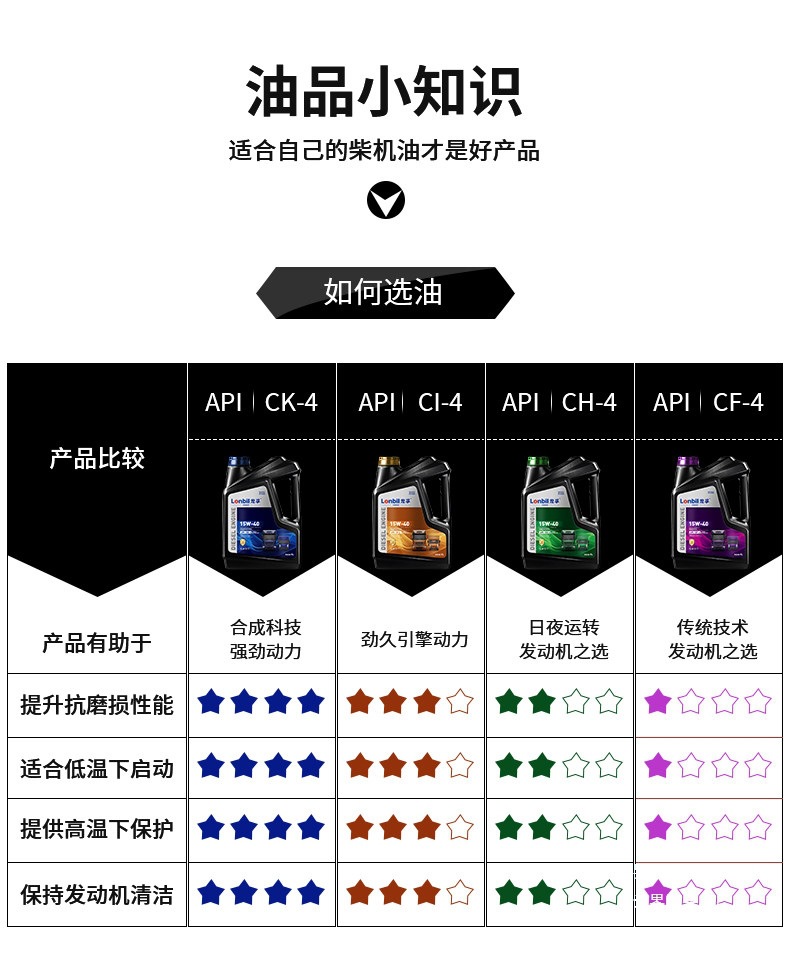 Yunjie Large Barrel Engine Oil for Agricultural Vehicles 15W40 Diesel 4 Fully Synthetic Ch Diesel Truck Engine Oil