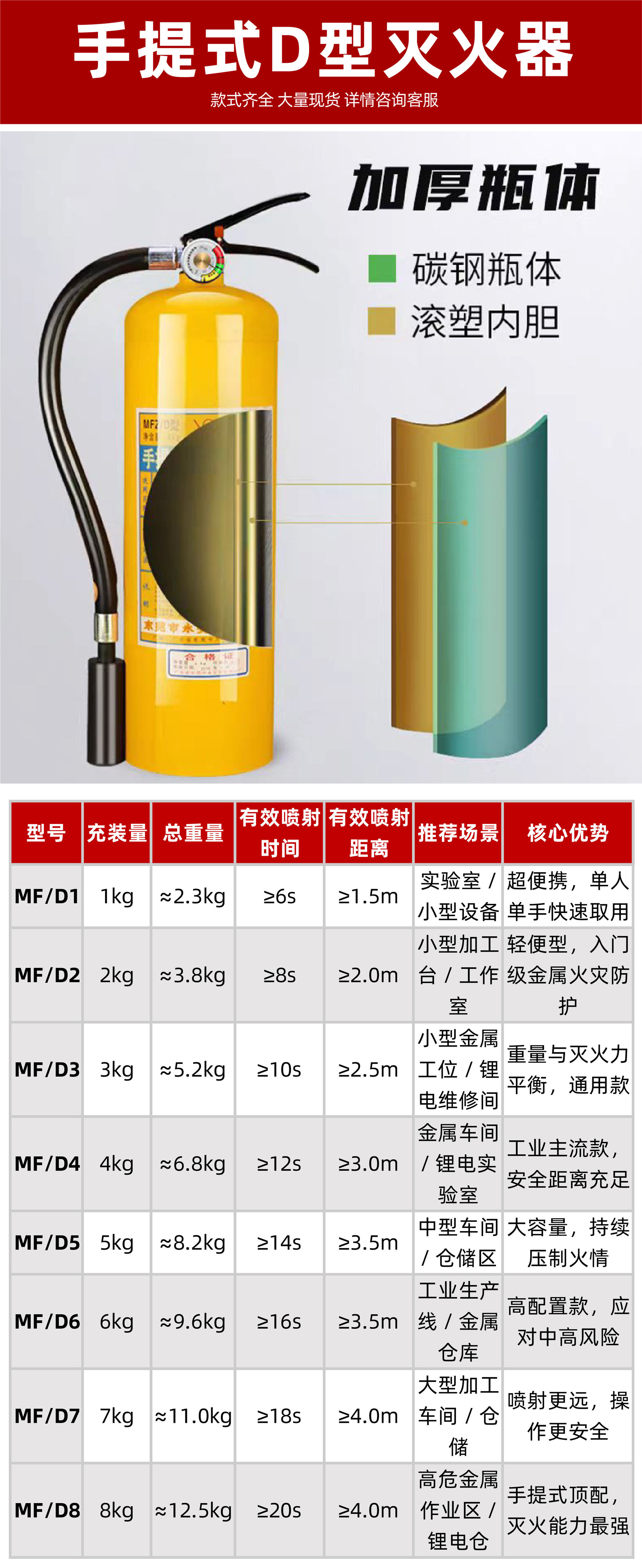 Class D fire extinguisher for metallurgy, lightweight metal fire extinguisher, sodium-magnesium-aluminum powder fire extinguisher, Class D fire extinguisher for fire emergencies