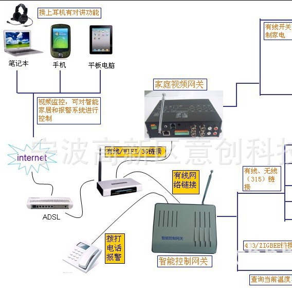 设计方案开发 智能家居产品模块生产智能视频监控系统电路控制板