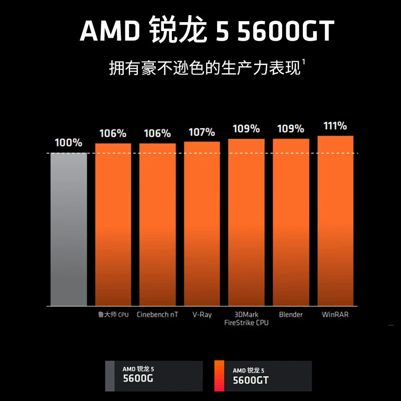 Процессор AMD Ryzen R5 5600GT — 6‑ядерный 12‑поточный настольный для сборки DIY