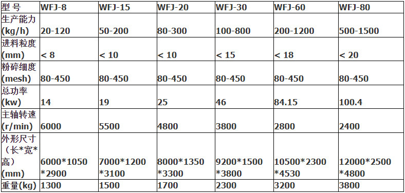 超微粉碎机表格
