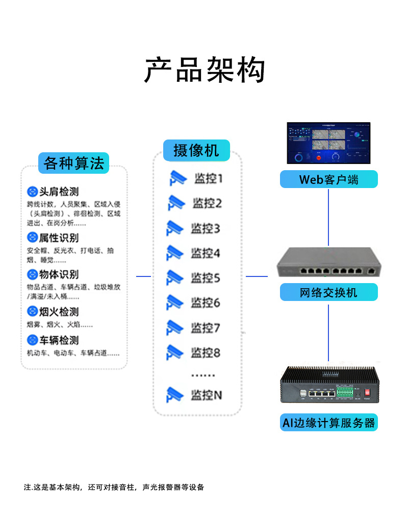 Smart Fire Protection AI edge computing box, gas station behavior attribute analysis, smoke and flame detection, high-temperature early warning undefined