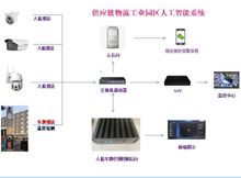 公园景区水库智能监控人脸识别车辆车牌识别系统软件开发