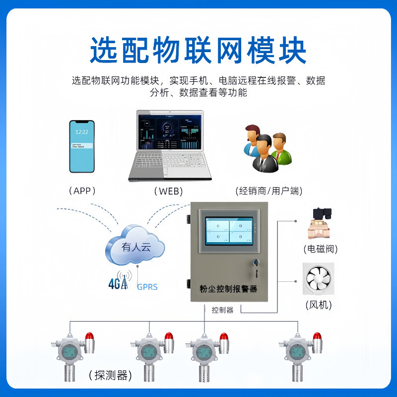 Industrial pipeline electrostatic dust concentration detector cloth bag leak plug-in smoke PM particle alarm