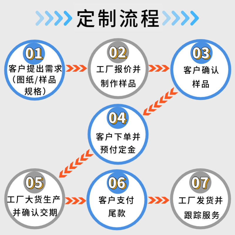 定制流程