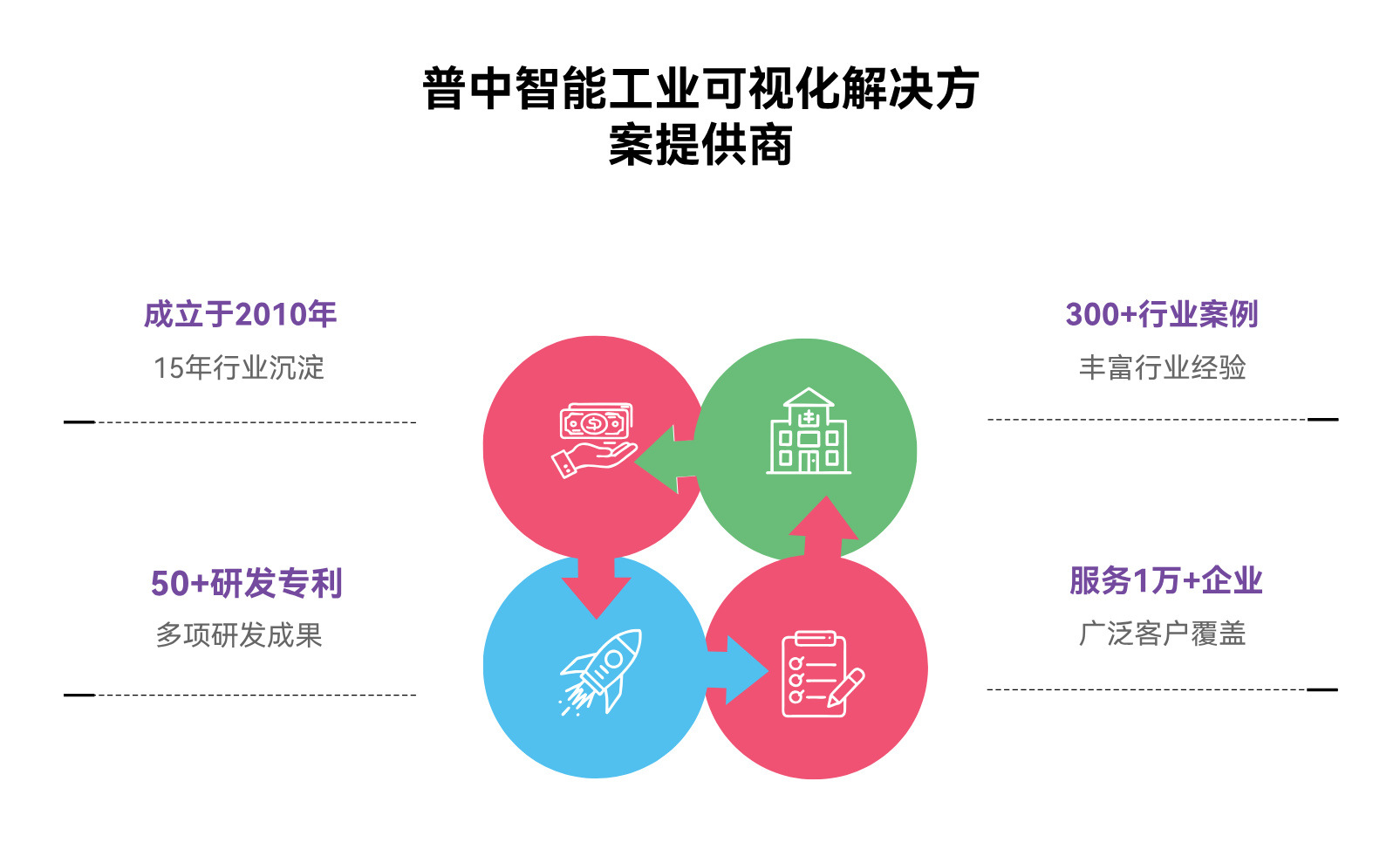 为什么选择普中可视化详情图