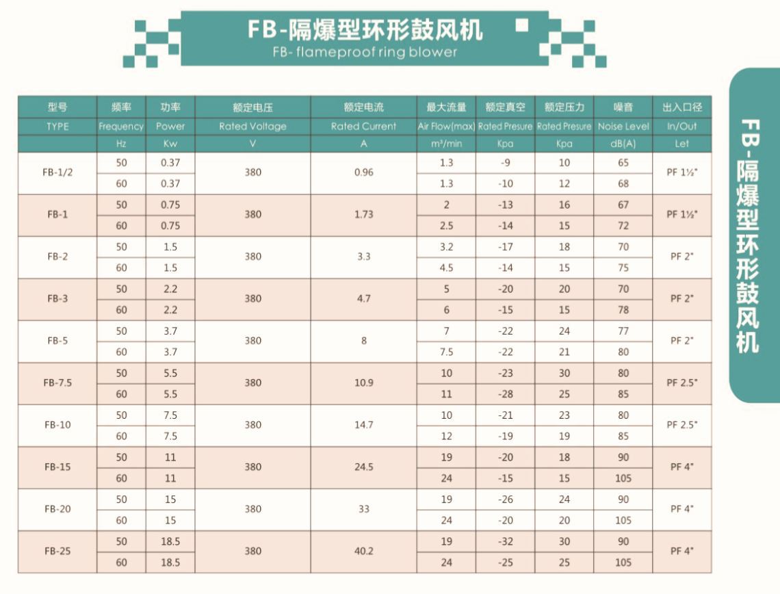 源头工厂批发高压防爆鼓风机 铝合金环形负压吸风防爆气泵
