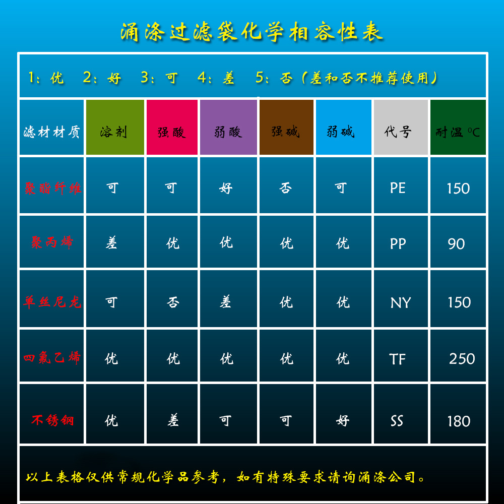 涌涤过滤袋化学相容性表8