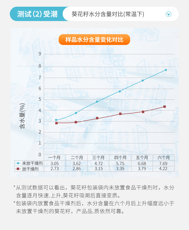 燕窝干燥剂