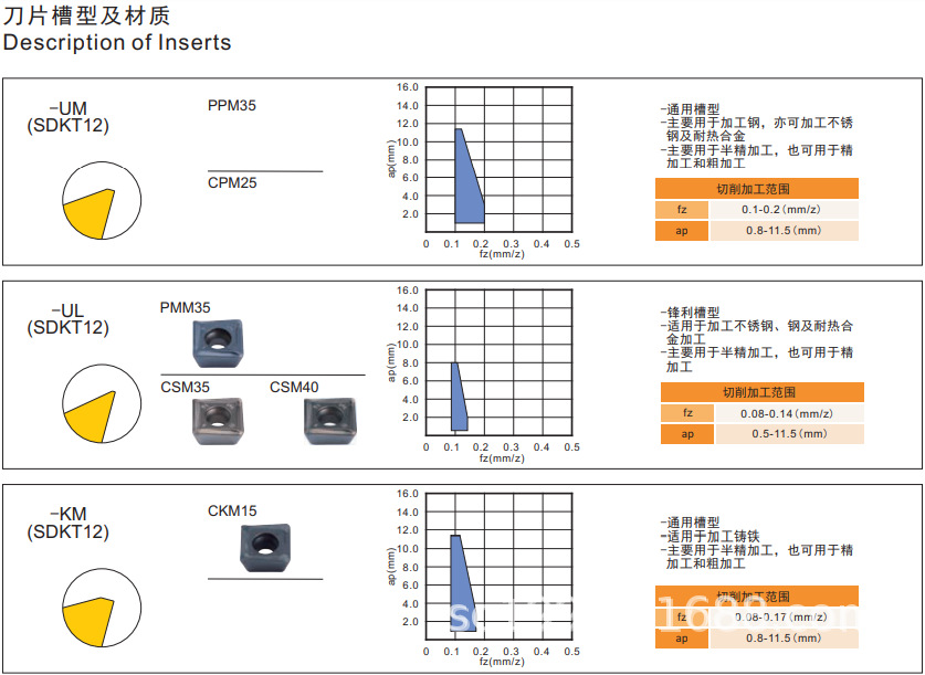 成都千木铣刀片/KiloWood 成林数控刀片：SDKT120508SR-UL PMM35-阿里巴巴