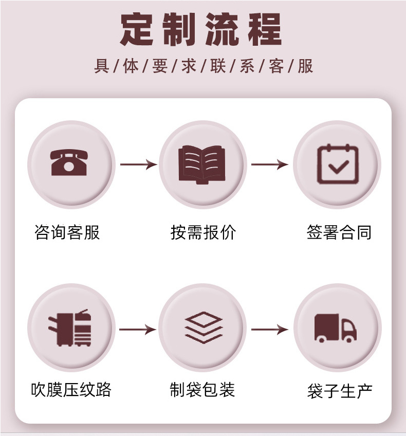 定制流程
