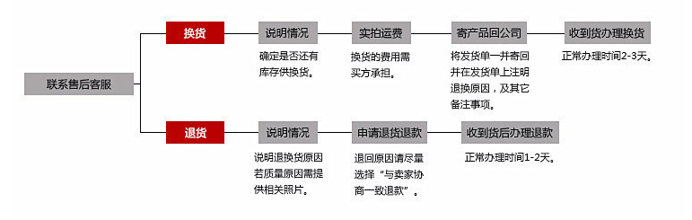 换货流程