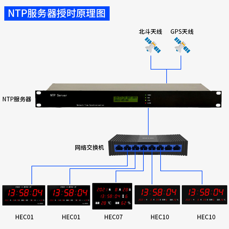 Hechuang LED タイミング電子時計ネットワーク時計 NTP サーバー POE 電源標準試験室壁時計 HEC10|undefined