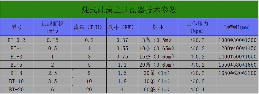 烛式硅藻土过滤器技术参数.png