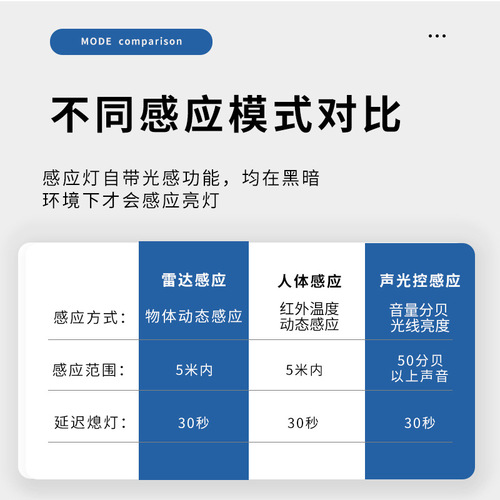 led感应吸顶灯 物业楼道雷达人体自动感应灯室内工程节能灯具批发