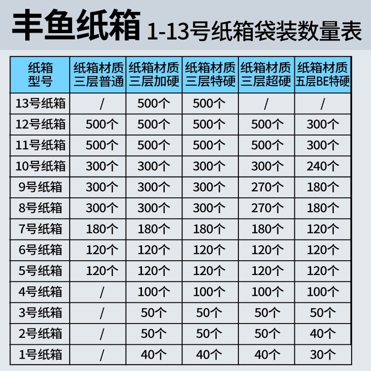 丰鱼纸箱1-13号袋装数量表