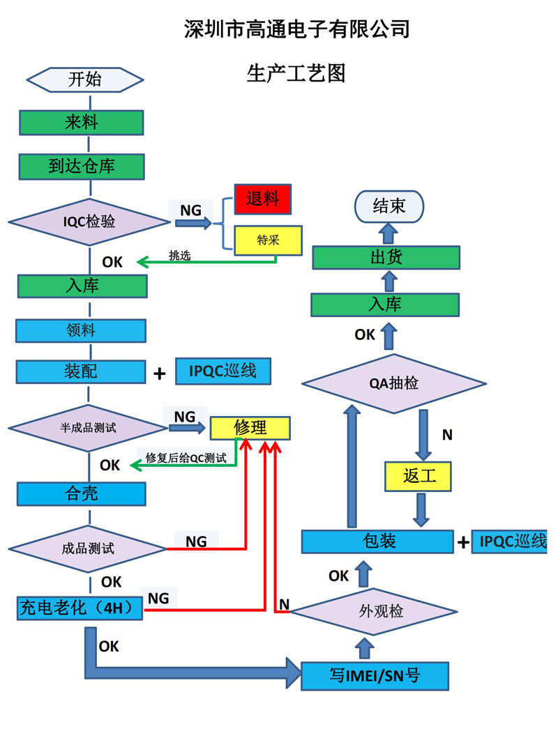 高通电子生产工艺流程图-800