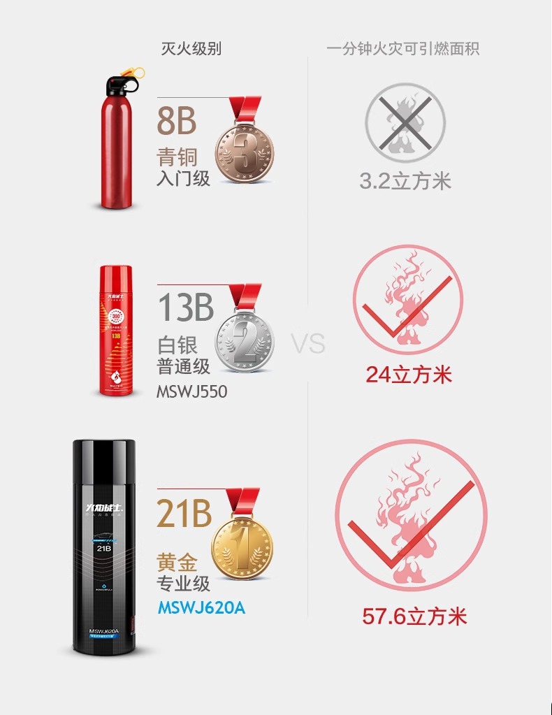 Fire Warrior car fire extinguisher 620ml small portable 21B water-based fire extinguisher car powerful fire extinguisher