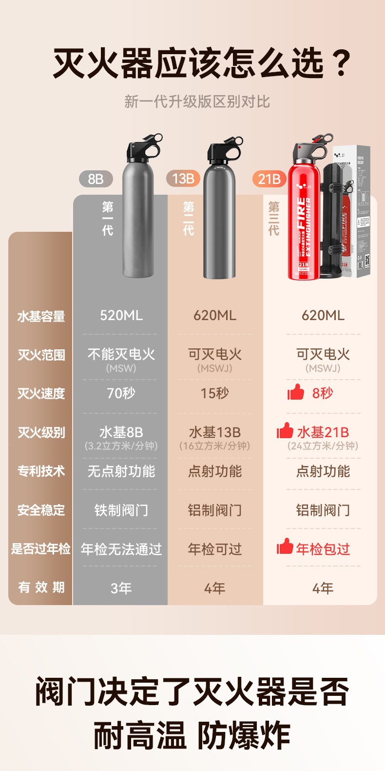 Suitable for vehicle-mounted fire extinguishers, 2026 new model 2, other B-type water-based, small, high-temperature resistant, explosion-proof, for private cars, annual inspection