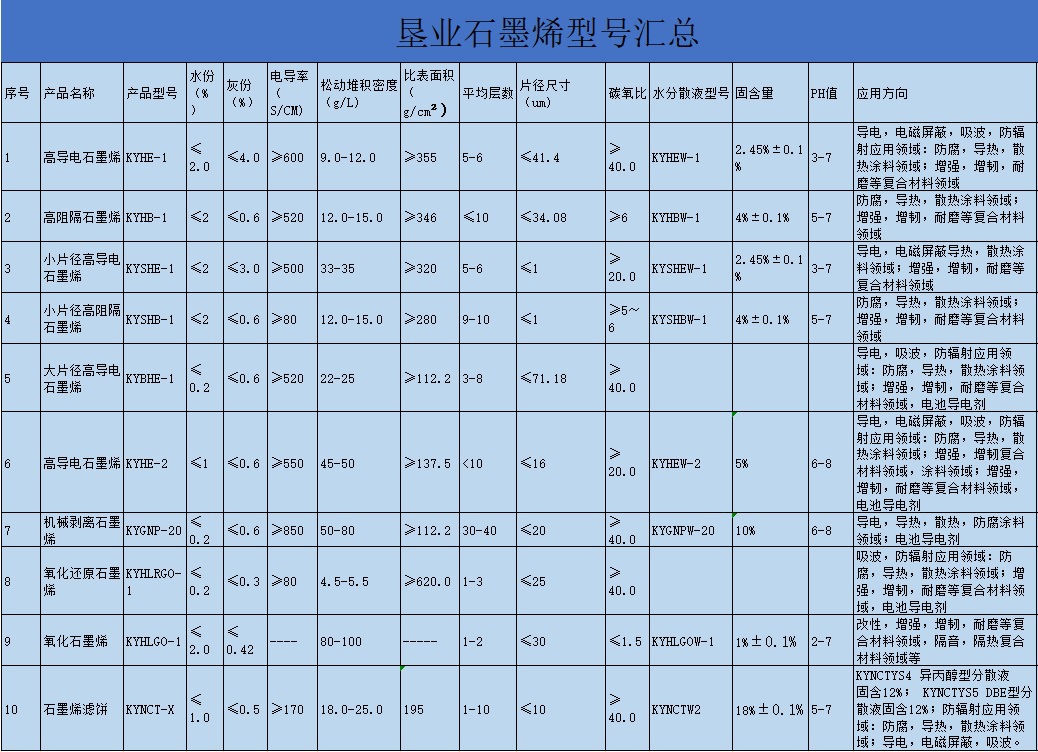 垦业石墨烯型号汇总