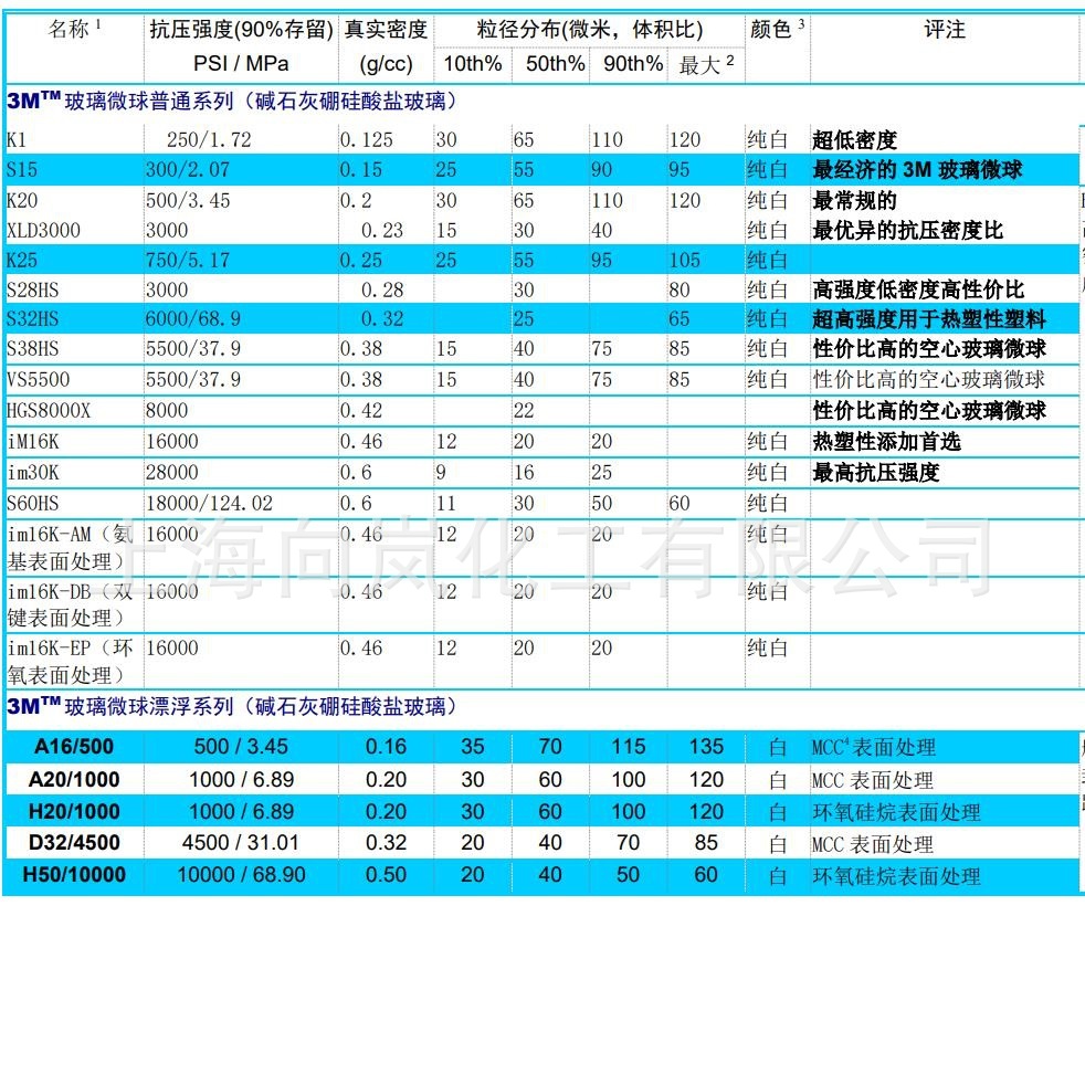 空心玻璃微珠K1/S15/K20/S32HS/K25/S32/VS5500/im16k/S60HS/K15