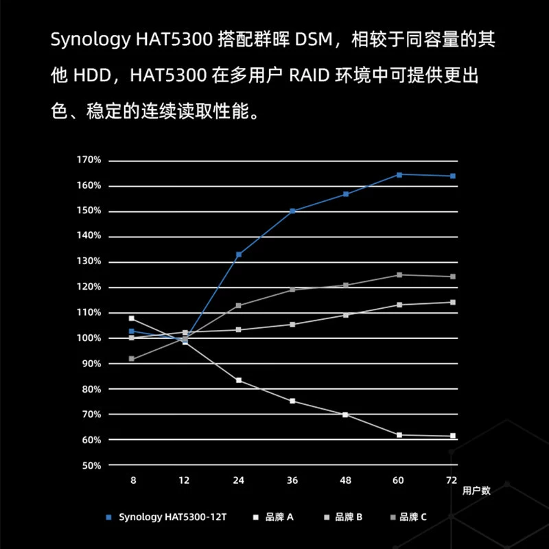 Подходящий для NAS корпоративного уровня Synology механический жесткий диск 256МБ