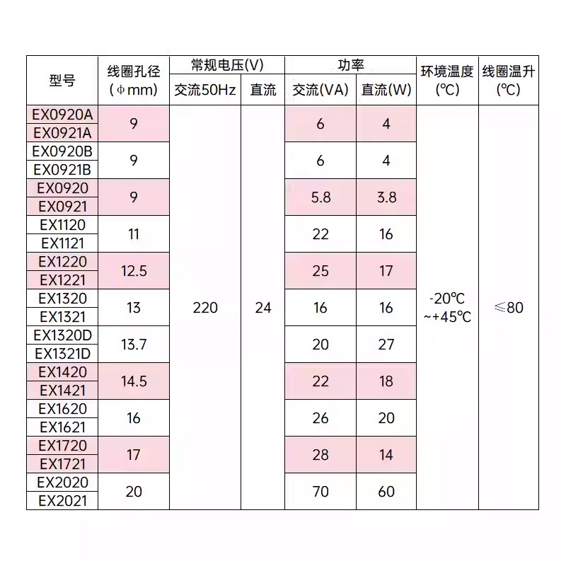 防爆线圈参数介绍
