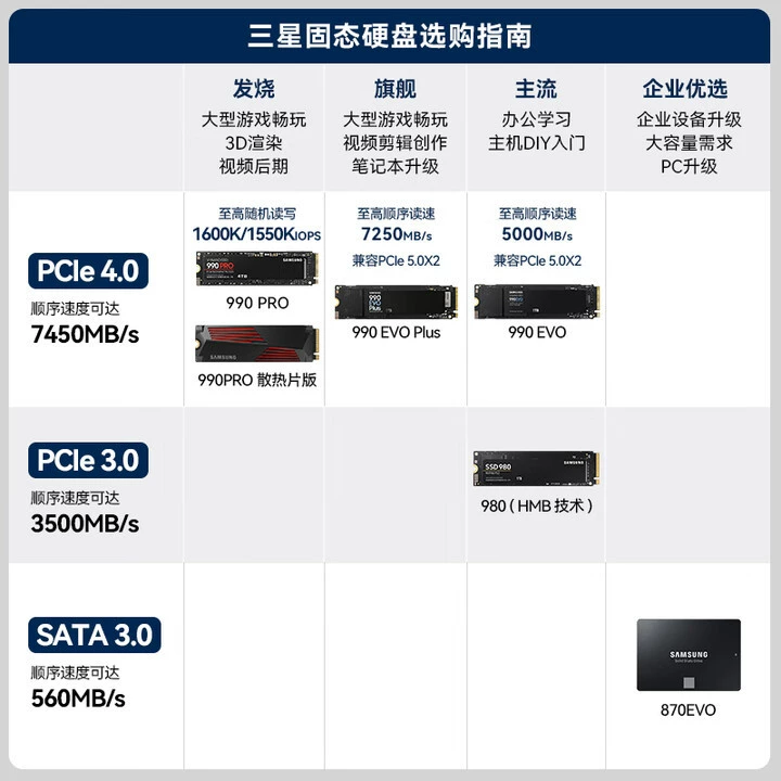 Samsung SSD 990 PRO / 990 EVO / 980 1Т/2Т/4Т, SSD PCIe 4.0, интерфейс M.2