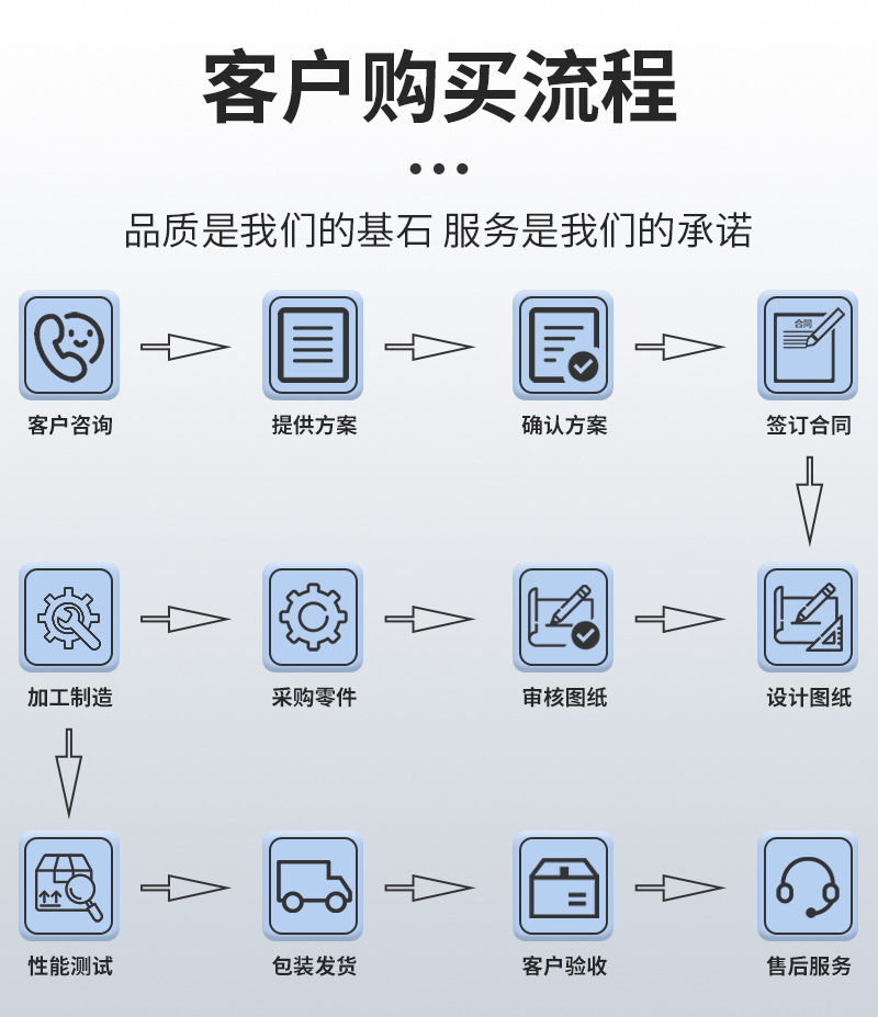 客户采购流程