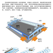 厂房通风降温正 负压水帘(湿帘)通风降温系统更绿色更节能更环保