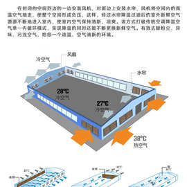 厂房通风降温正 负压水帘(湿帘)通风降温系统更绿色更节能更环保