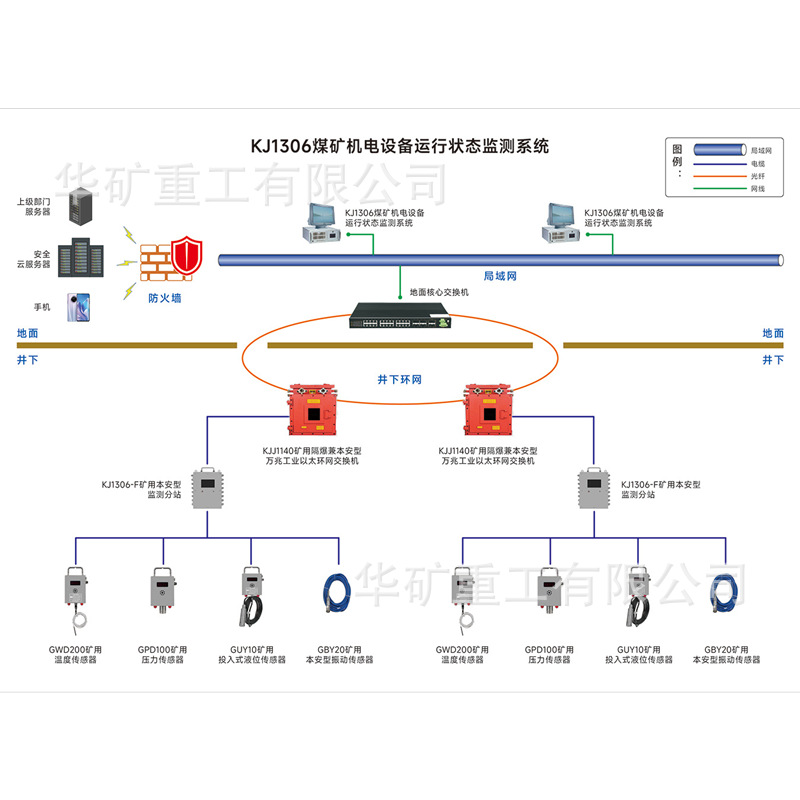 KJ1306煤矿机电设备运行状态监测系统