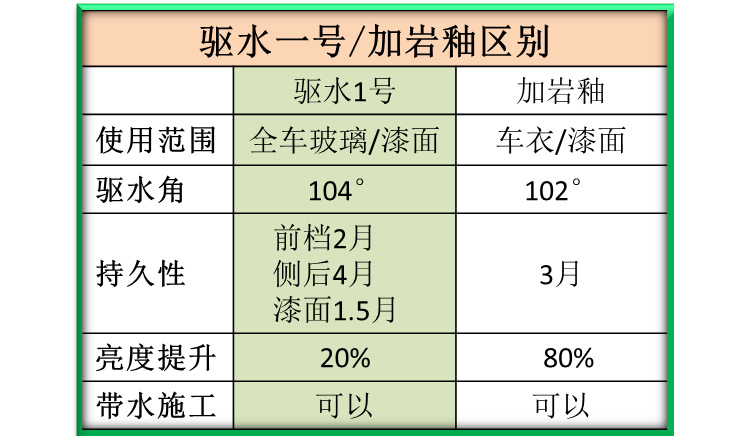 驱水一号和加岩釉区别