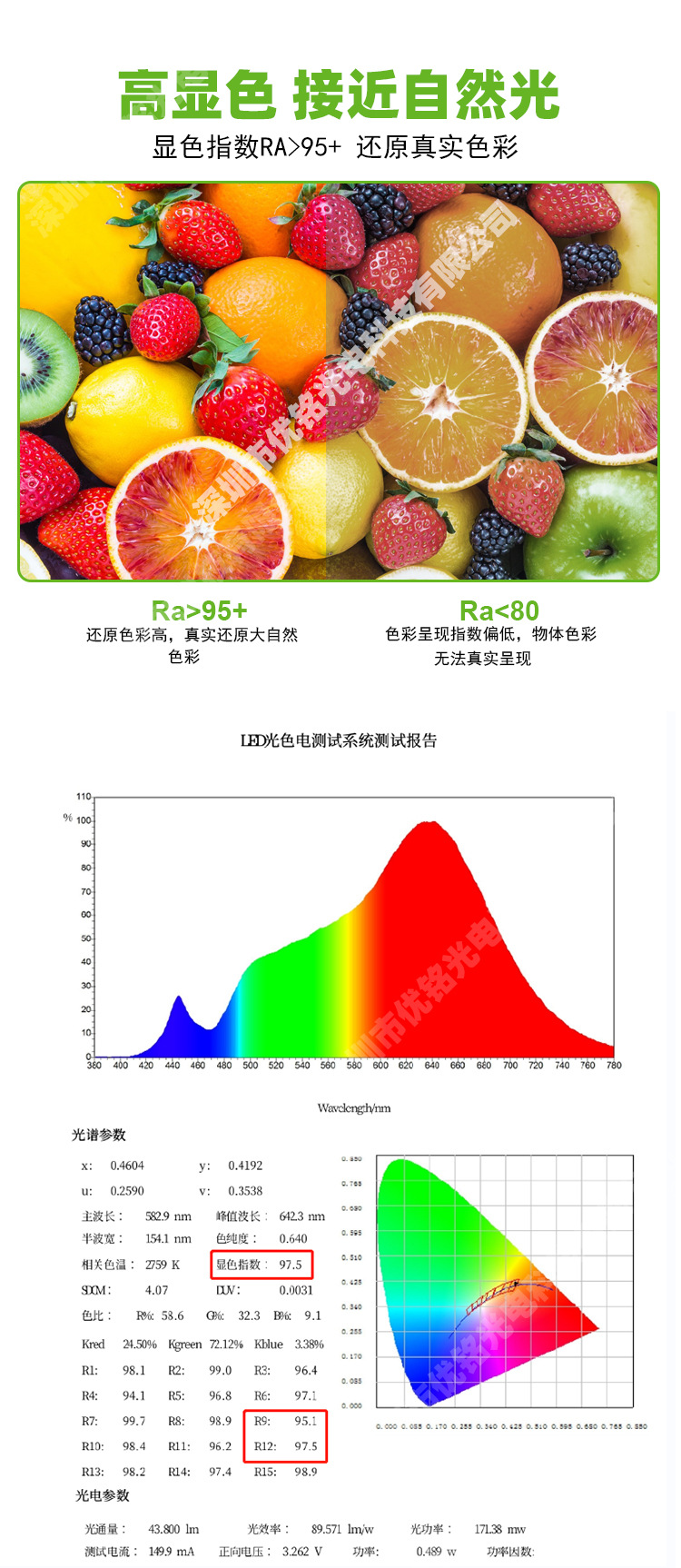 5050高显指Ra>95灯带_http://www.szym-led.com_高显指CRI95-98灯带_第5张