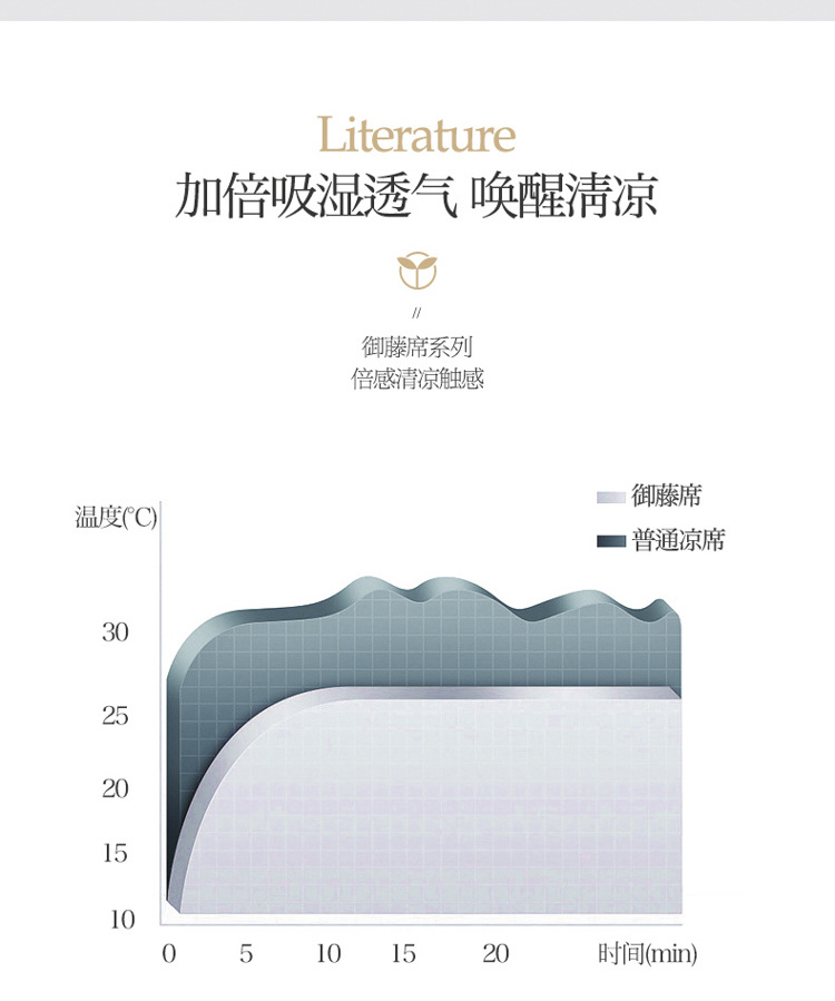 夏季凉席藤席三件套双人床可折叠学生宿舍竹席席子冰丝席批发代发详情8