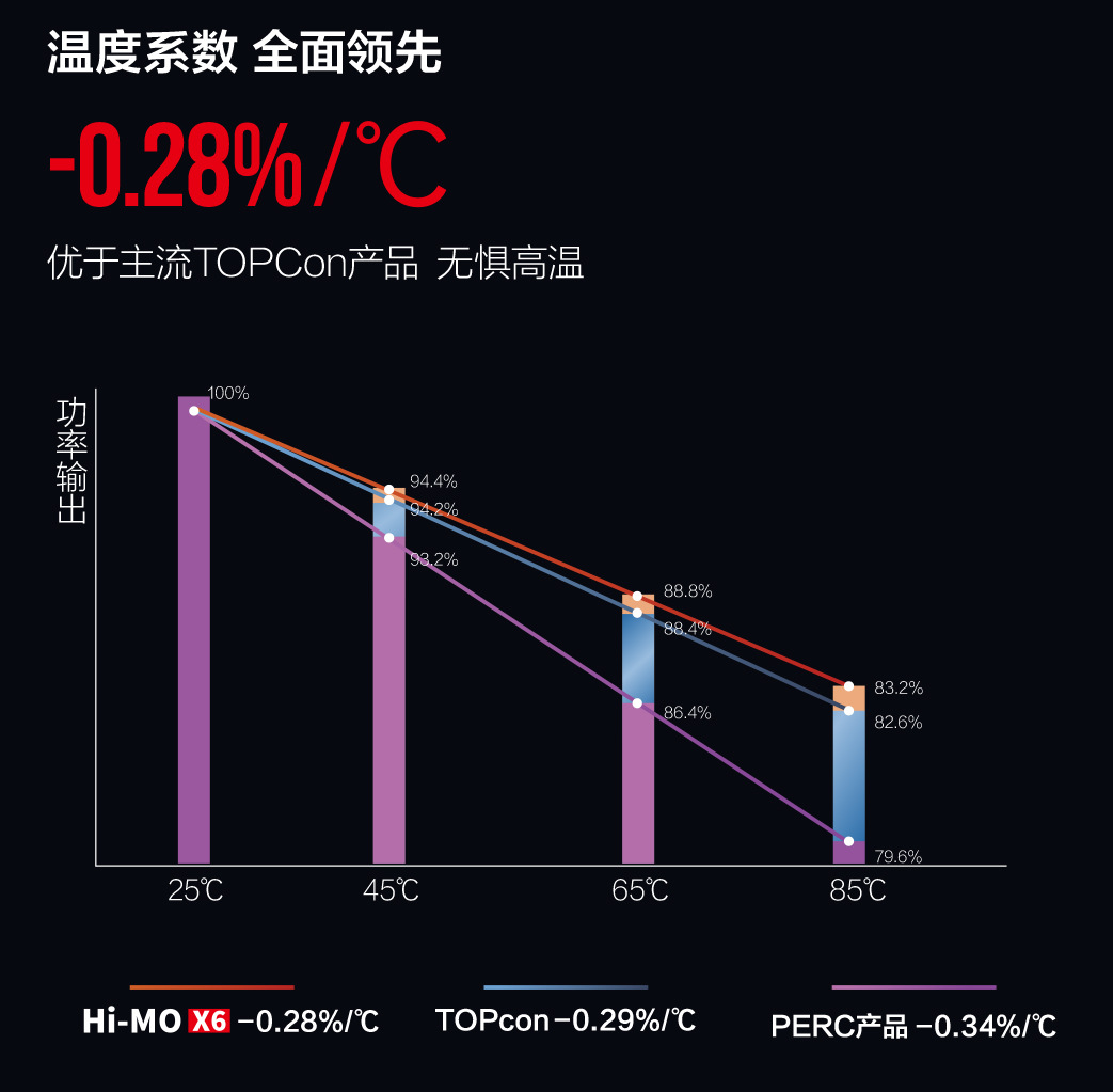 Hi-MO X6极智家耐湿热设计