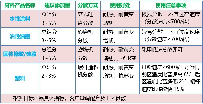 D100 耐黄变 热稳定剂 改善材料 收缩型 变助剂 塑料 硅橡胶 无机增塑剂