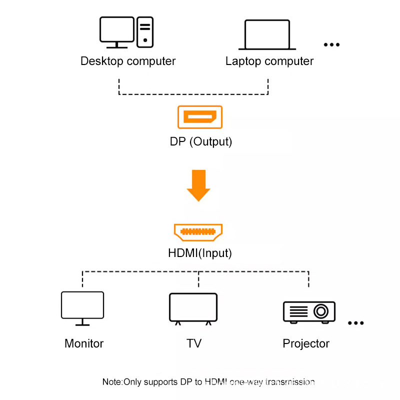 (2개) DP TO HDMI 비디오 자동차 HD 4K60HZ G3987 안드로이드 자동차 내비게이션 헤드 레스트