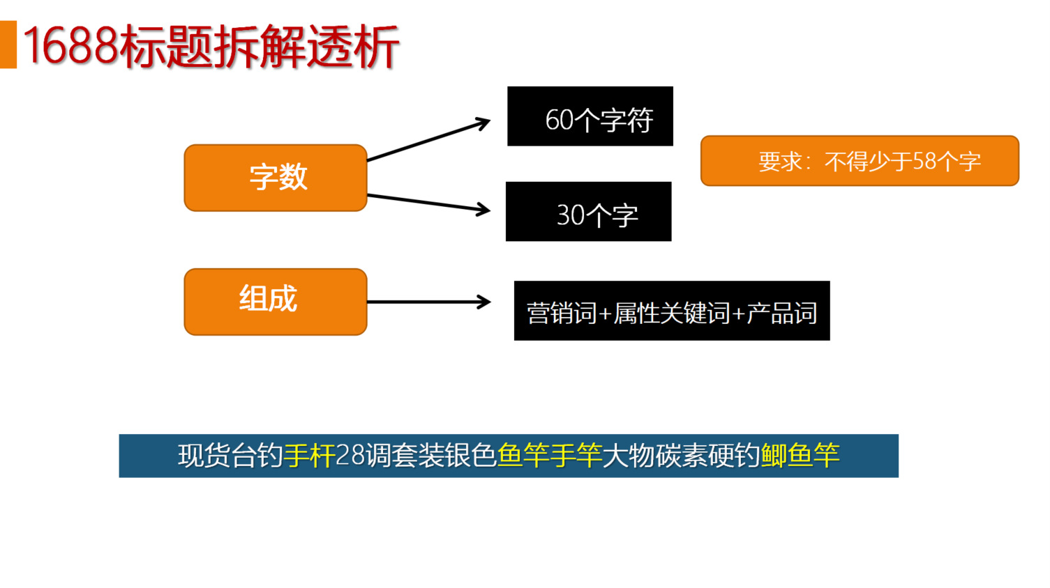 1688新手如何快速写出可以引流的标题？