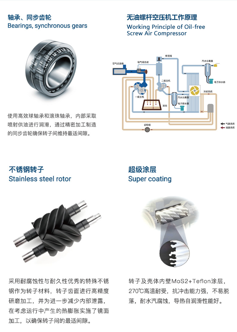 Oil-free screw-type air compressor 55kw 75kw 110kw large industrial-grade dry oil-free air compressor