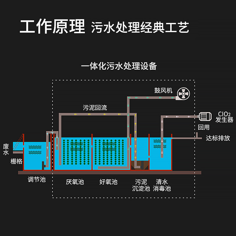 Rural domestic sewage treatment equipment integrated machine medical…
