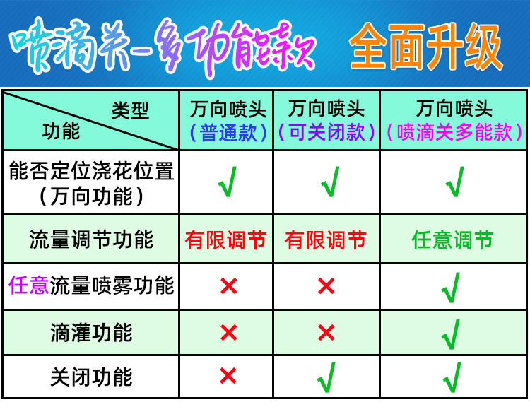 万向浇花喷头自动浇水器灌溉降温园艺用品可喷雾滴水关闭多功能款