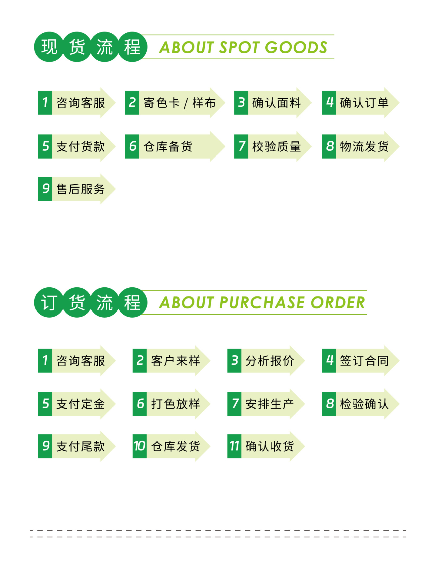 阿里巴巴详情页_5现货订货流程