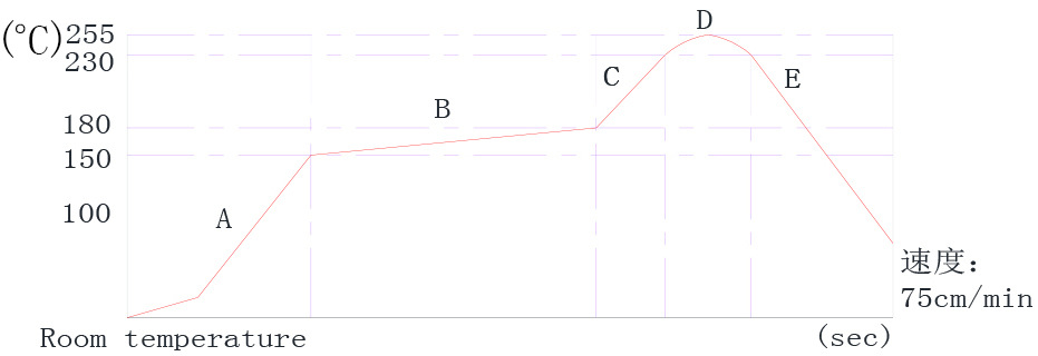 回流焊图过炉曲线