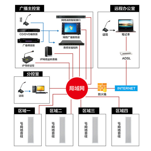 IP public broadcasting intelligent system solution wireless engineering indoor and outdoor campus network broadcasting waterproof sound column